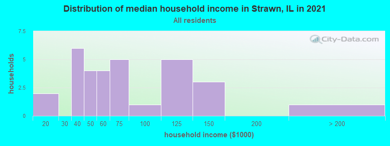 Distribution of median household income in Strawn, IL in 2022