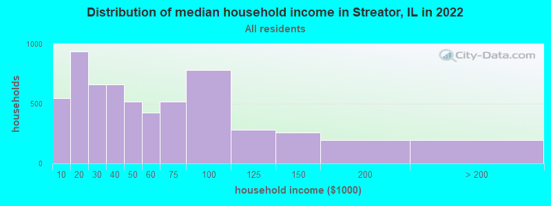 Distribution of median household income in Streator, IL in 2019