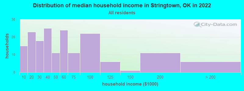 Distribution of median household income in Stringtown, OK in 2022