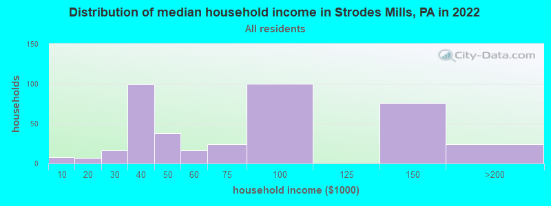 Distribution of median household income in Strodes Mills, PA in 2019