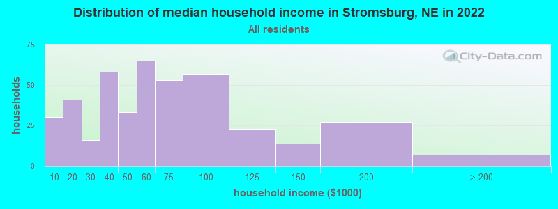 Distribution of median household income in Stromsburg, NE in 2022