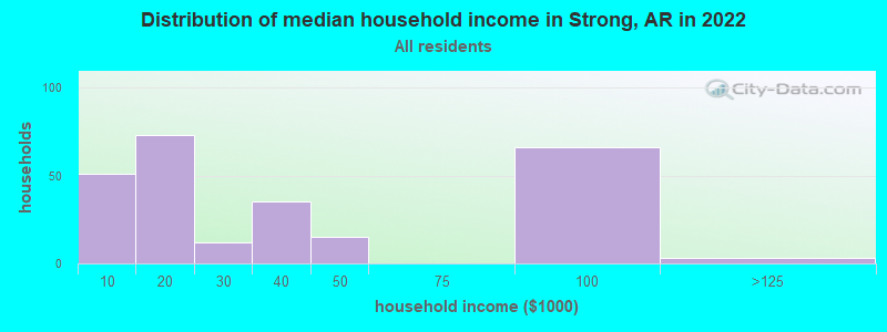 Distribution of median household income in Strong, AR in 2022
