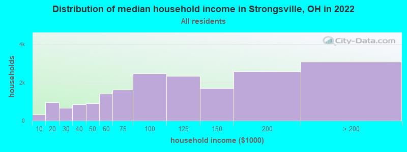 Distribution of median household income in Strongsville, OH in 2019
