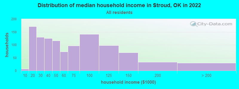 Distribution of median household income in Stroud, OK in 2022