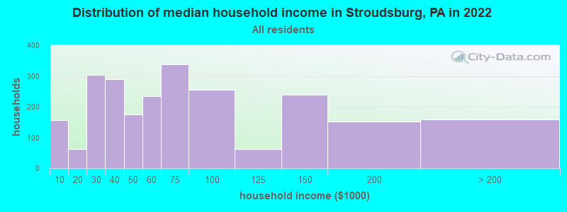 Distribution of median household income in Stroudsburg, PA in 2019