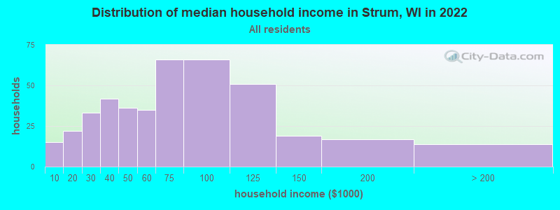 Distribution of median household income in Strum, WI in 2021
