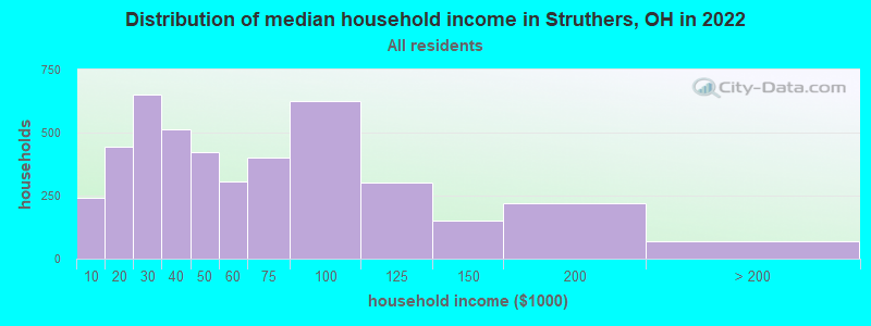 Distribution of median household income in Struthers, OH in 2022