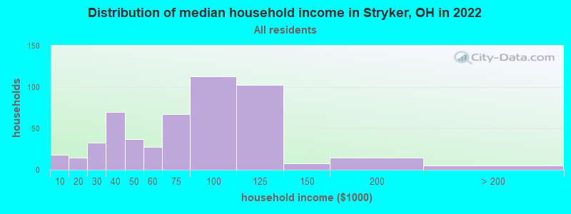 Distribution of median household income in Stryker, OH in 2019