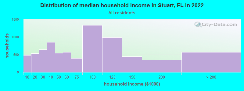 Distribution of median household income in Stuart, FL in 2019