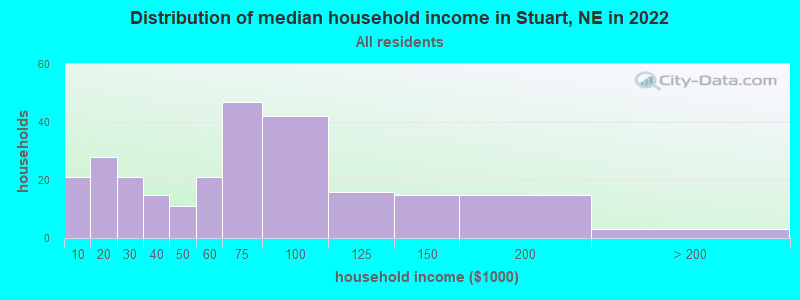Distribution of median household income in Stuart, NE in 2022