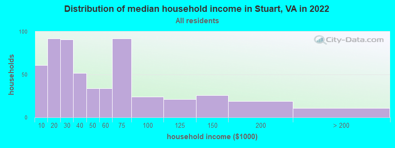 Distribution of median household income in Stuart, VA in 2019