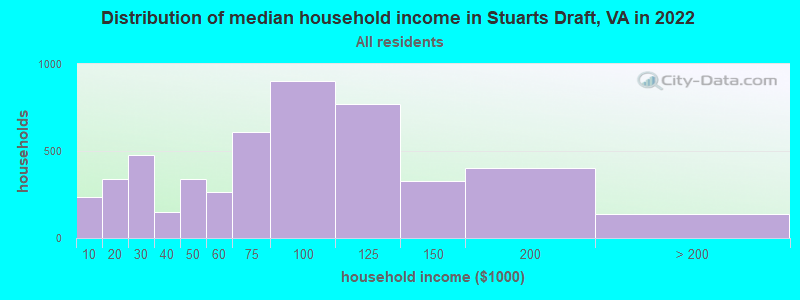 Distribution of median household income in Stuarts Draft, VA in 2019