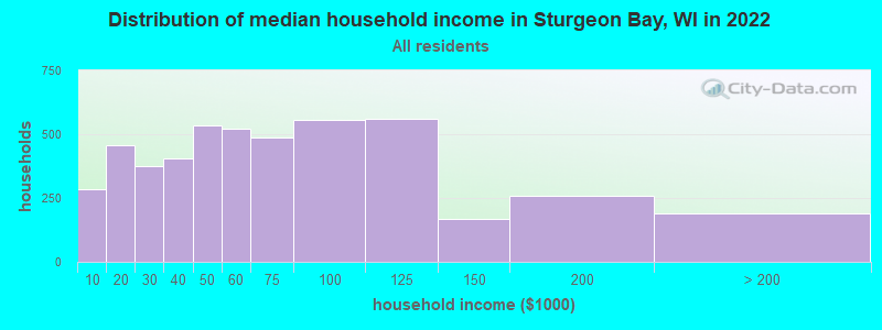 Distribution of median household income in Sturgeon Bay, WI in 2022