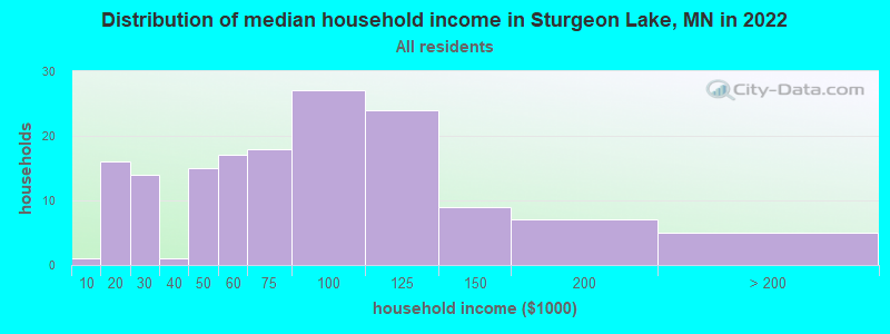 Distribution of median household income in Sturgeon Lake, MN in 2019