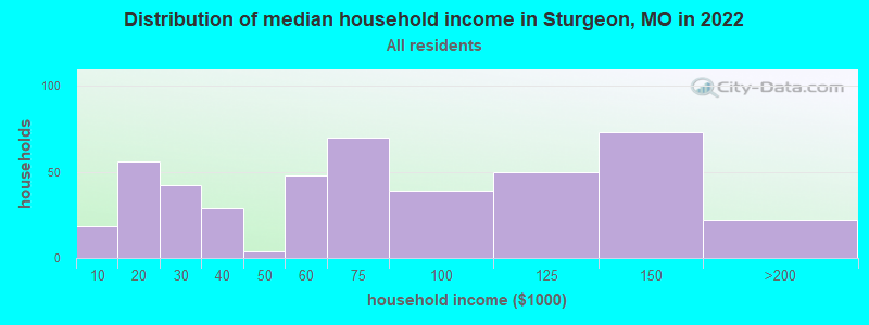 Distribution of median household income in Sturgeon, MO in 2022