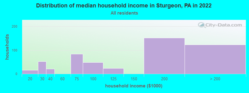 Distribution of median household income in Sturgeon, PA in 2022