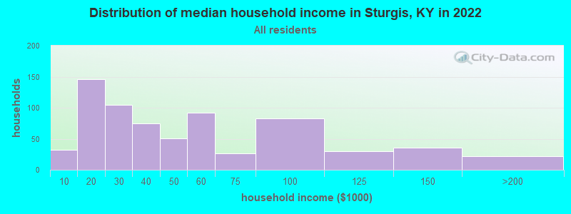 Distribution of median household income in Sturgis, KY in 2022