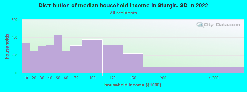 Distribution of median household income in Sturgis, SD in 2019
