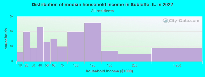 Distribution of median household income in Sublette, IL in 2022