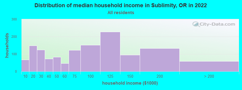 Distribution of median household income in Sublimity, OR in 2019