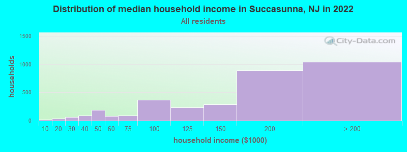 Distribution of median household income in Succasunna, NJ in 2022