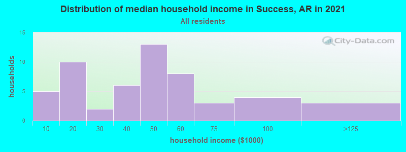 Distribution of median household income in Success, AR in 2022