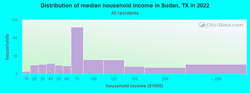 Distribution of median household income in Sudan, TX in 2022