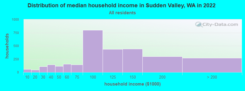 Distribution of median household income in Sudden Valley, WA in 2022