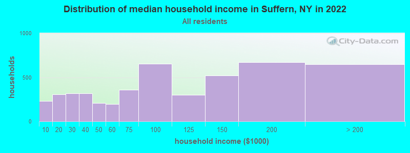 Distribution of median household income in Suffern, NY in 2022