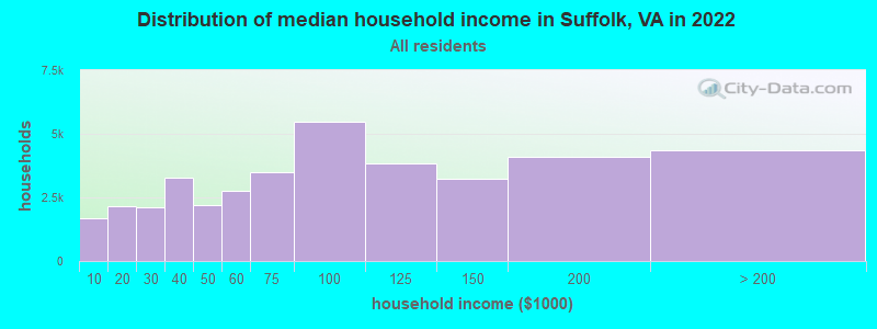 Distribution of median household income in Suffolk, VA in 2019
