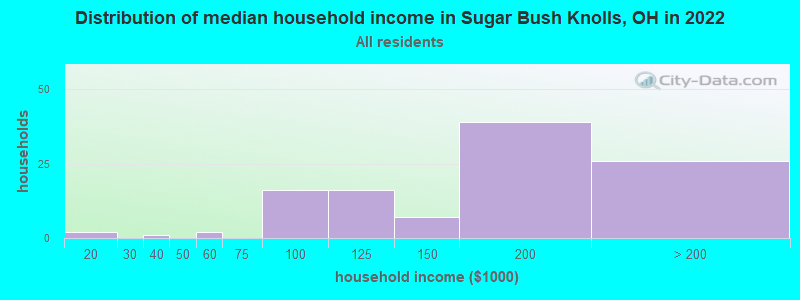 Distribution of median household income in Sugar Bush Knolls, OH in 2021