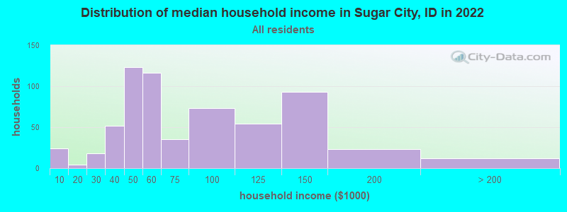 Distribution of median household income in Sugar City, ID in 2022