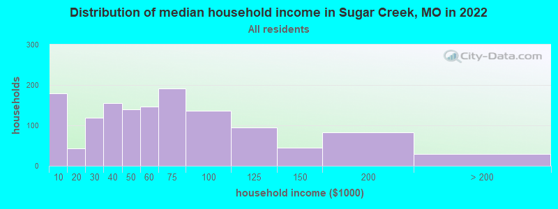 Distribution of median household income in Sugar Creek, MO in 2022