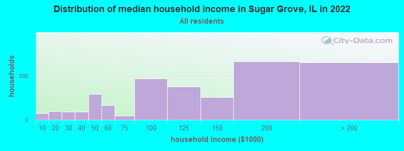 Distribution of median household income in Sugar Grove, IL in 2019