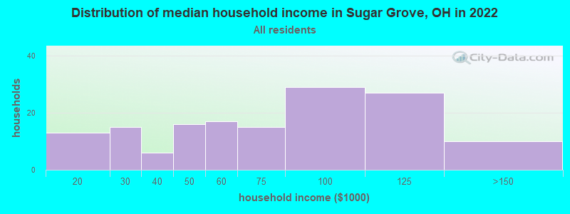 Distribution of median household income in Sugar Grove, OH in 2019