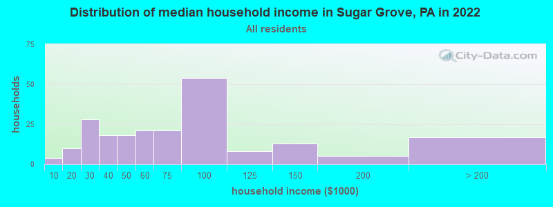 Distribution of median household income in Sugar Grove, PA in 2022