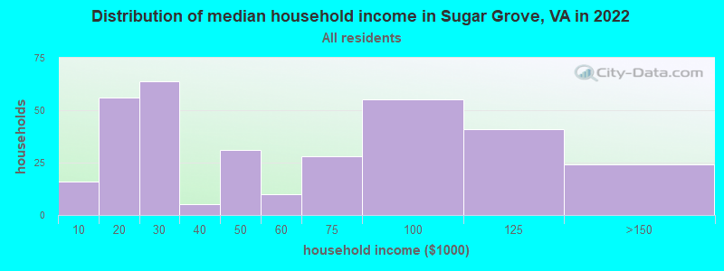 Distribution of median household income in Sugar Grove, VA in 2022