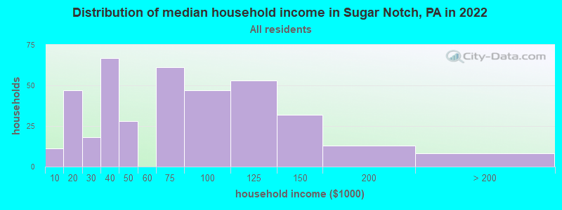Distribution of median household income in Sugar Notch, PA in 2022