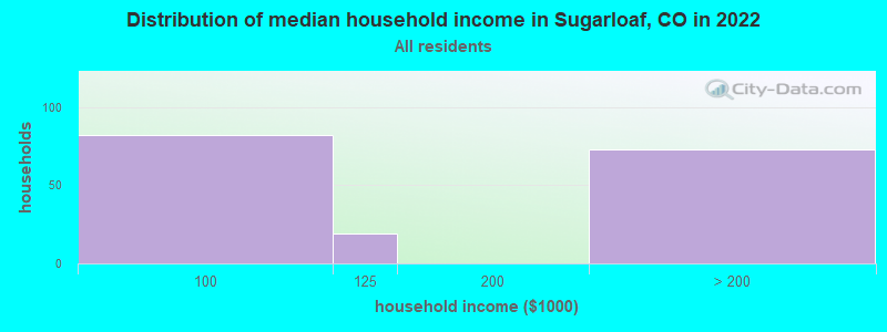 Distribution of median household income in Sugarloaf, CO in 2022