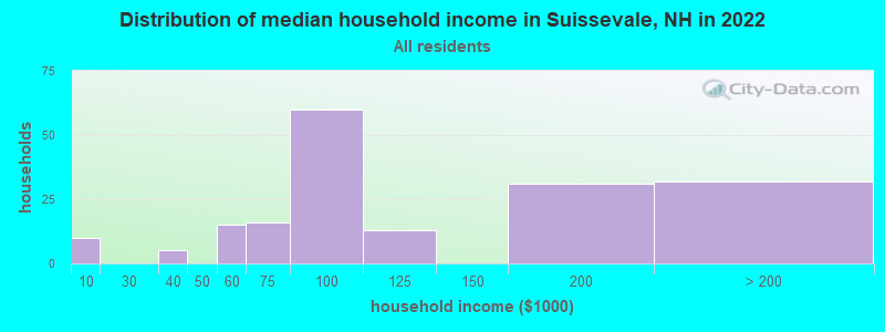 Distribution of median household income in Suissevale, NH in 2022