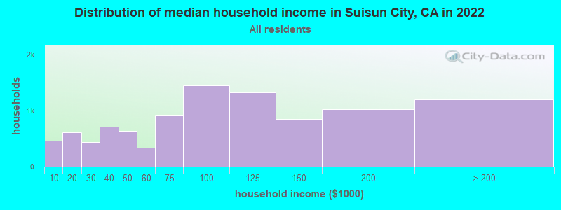 Distribution of median household income in Suisun City, CA in 2019