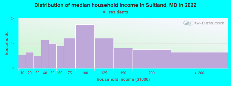 Distribution of median household income in Suitland, MD in 2022