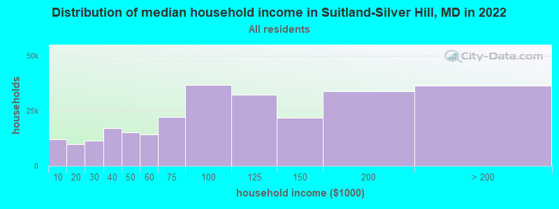 Distribution of median household income in Suitland-Silver Hill, MD in 2022