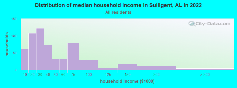 Distribution of median household income in Sulligent, AL in 2022