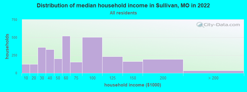 Distribution of median household income in Sullivan, MO in 2022
