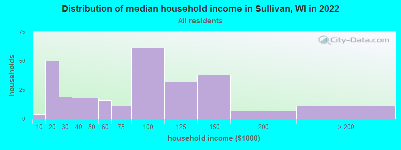 Distribution of median household income in Sullivan, WI in 2019