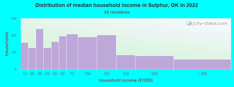 Distribution of median household income in Sulphur, OK in 2022