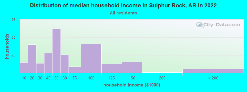 Distribution of median household income in Sulphur Rock, AR in 2022