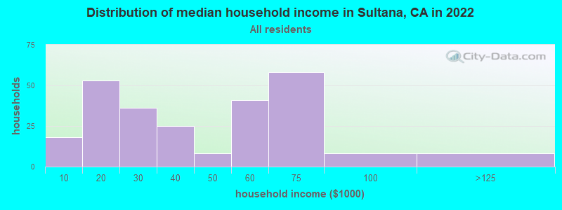 Distribution of median household income in Sultana, CA in 2022