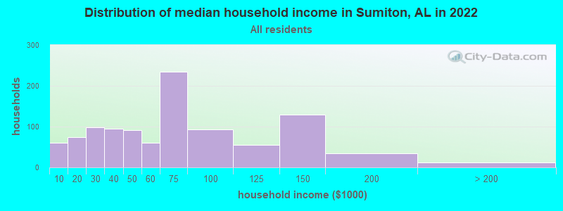 Distribution of median household income in Sumiton, AL in 2019